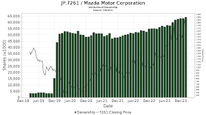 7261 mazda motor corporation stock