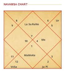 How To Read Navamsa Chart Krs