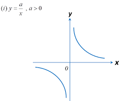 Graf fungsi salingan berdasarkan jadual di bawah, lukis graf bagi x y 8 bagi 5 x 5 dengan menggunakan skala 2 cm kepada 1 unit pada paksi x dan 2 cm kepada 2 unit pada paksi y. Nota Ulangkaji Spm Matematik Tingkatan 4 Tingkatan 5 2 1 Graf Fungsi Bahagian 2