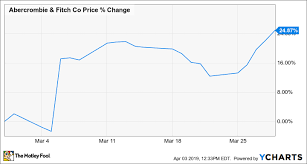 Why Abercrombie Fitch Stock Jumped 25 In March The