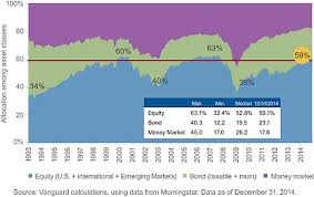 Help Explain This Asset Allocation Chart To Me My Money Blog