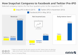 Chart How Snapchat Compares To Facebook And Twitter Pre Ipo