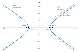 The Hyperbola Mather Com