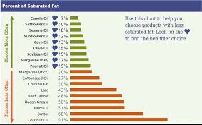 Image Result For Smoke Point Of Oils Chart Safflower Oil