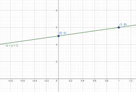 5 Into Slope Intercept Form Graph The