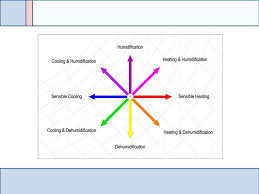 Psychrometric Chart Basics Ppt Video Online Download