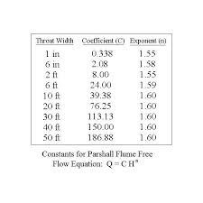 Parshall Flume Equations For Open Channel Flow Rate Calculations