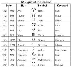 Astrology Zodiac Chart Zodiac Astrological Sign And Third