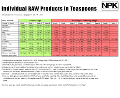 Npk Industries Raw Feeding Schedule Grow Smarter