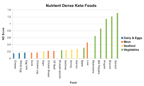 Top 11 Nutrient Dense Low Carb And Keto Foods Ketodiet Blog