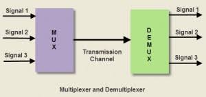 multiplexer and demultiplexer types