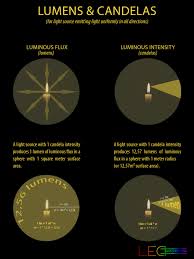 Light Measurements Explained Ledwatcher