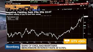 Negative Yielding Debt Hits Record 14 Trillion As Fed Cuts