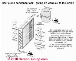 Heat Pump System Operation Types Inspection Diagnosis