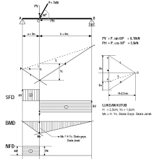 simple beams construction tn industri