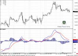 Ma Convergence Divergence Complete Forex Trading Education