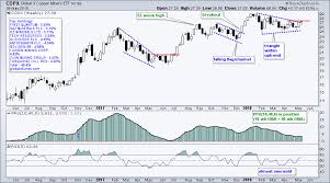 Metals Mining And Steel Lead In May Plus Copper Copx And