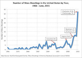 Mass Shootings In The Us Are On The Rise What Makes