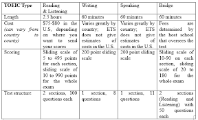 Toefl Vs Toeic