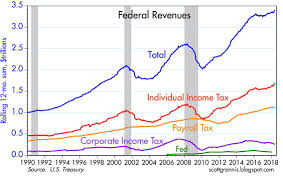 Laffer Curve Strikes Again Lower Tax Rates Produced More