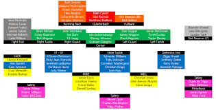 Evaluating The Lions Preseason Unofficial Depth Chart