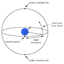 Introduction To Spherical Astronomy P 10