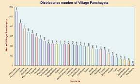 Rural Development Panchayat Raj