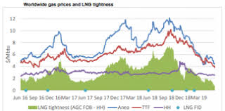 Worldwide Gas Prices Global Lng Hub