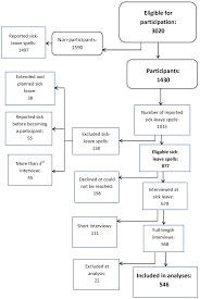 Flow Chart Of The Data Collection Of Sick Leave Spells