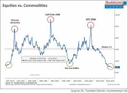 Next Crisis Commodities Vs Equities Vivek Kauls Diary
