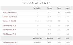 Titleist Shaft Chart Unique Titleist 913 Stock Shaft Options