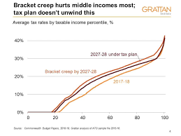 bracket creep for middle income earners