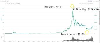 Trybe Understanding The Bitcoin Price Chart