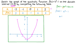 Sketching The Graph Of A Quadratic