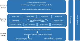 Communicative skills for foundation studies (elc 092). Cloud Manufacturing As A Sustainable Process Manufacturing Route Sciencedirect
