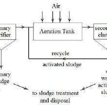 Flow Diagram Of Wastewater Treatment Plant At Sanandaj Dairy