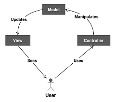 model view controller pattern