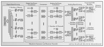 aesa radar block diagram operation