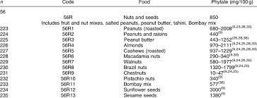 Estimates Of Phytate Content Of Nuts And Seeds Download Table