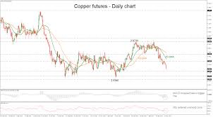 Technical Analysis Copper Futures Record 4 Month Low