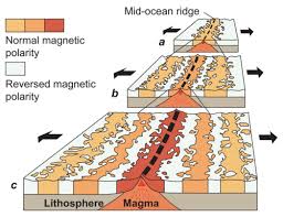 Now ocean water is the liquid state of water, if ocean water has a ton of pollution all of that pollution will go with it when it goes into its gas state which is water vapor or steam. Magnetic Evidence For Seafloor Spreading Read Earth Science Ck 12 Foundation