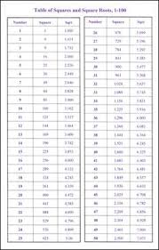 33 Accurate Cube Root Chart