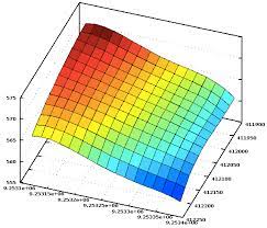 with the matlab function surf x y z