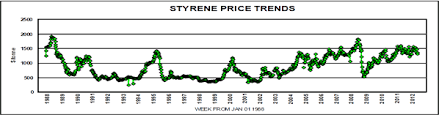 C8 The Impact Of Oil Price On Styrene Price