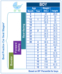 Child Growth Chart Car Seat Stages Pro Car Seat Safety