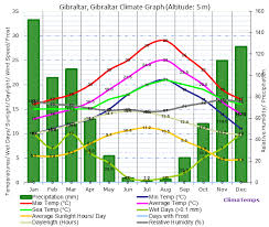 Climate Graph For Gibraltar Gibraltar