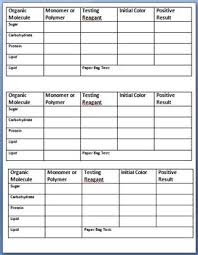 Identifying And Testing For Organic Molecules Chart