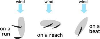 Sailing Boats Orientation In Relation To The Wind Direction