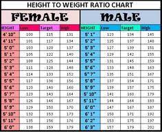 Height To Weight Chart Ideal Weight Chart Height To