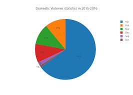 Domestic Violence Pie Chart Domestic Violence Cycle Of Abuse